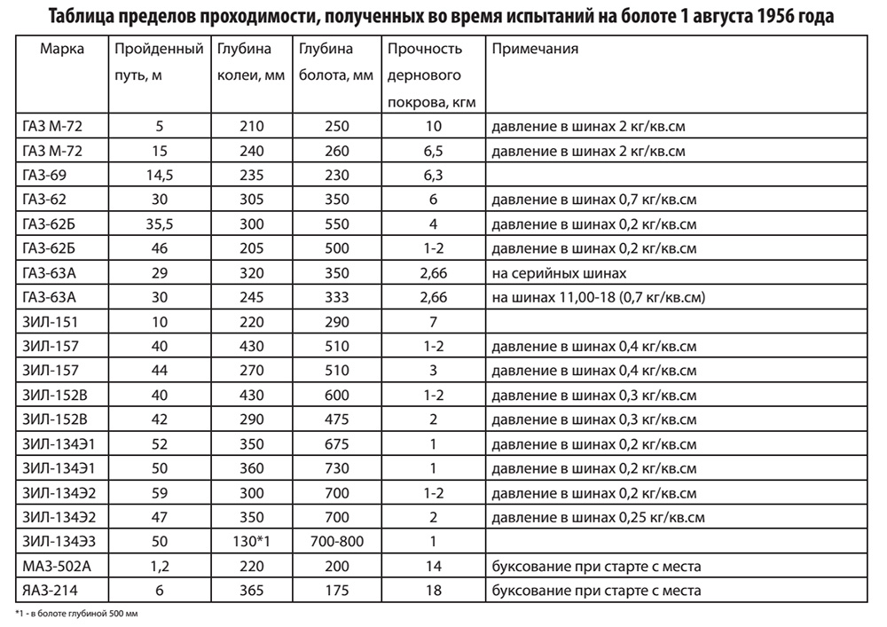 испытания проходимости 1956 год.jpg